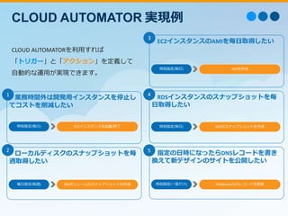 CLOUD AUTOMATORを利用すれば
「トリガー」と「アクション」を定義して
自動的な運用が実現できます。
CLOUD AUTOMATOR 実現例
業務時間外は開発用インスタンスを停止し
てコストを削減したい
時刻指定(毎日) EC2インスタンスを起動/終了
ローカルディスクのスナップショットを毎
週取得したい
曜日指定(毎週) EBSボリュームのスナップショットを作成
EC2インスタンスのAMIを毎日取得したい
時刻指定(毎日) AMIを作成
RDSインスタンスのスナップショットを毎
日取得したい
時刻指定(毎日) RDSのスナップショットを作成
指定の日時になったらDNSレコードを書き
換えて新デザインのサイトを公開したい
時刻指定(一度だけ) DNS(Route53のレコードを更新
1
2
3
4
5
 