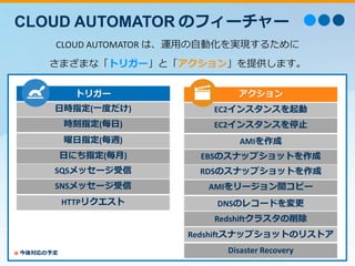 CLOUD AUTOMATOR のフィーチャー
トリガー アクション
日時指定(一度だけ)
時刻指定(毎日)
曜日指定(毎週)
日にち指定(毎月)
SQSメッセージ受信
SNSメッセージ受信
HTTPリクエスト
EC2インスタンスを起動
EC2インスタンスを停止
EBSのスナップショットを作成
AMIを作成
AMIをリージョン間コピー
RDSのスナップショットを作成
DNSのレコードを変更
※ 今後対応の予定 Disaster Recovery
Redshiftクラスタの削除
Redshiftスナップショットのリストア
CLOUD AUTOMATOR は、運用の自動化を実現するために
さまざまな「トリガー」と「アクション」を提供します。
 