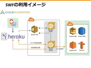 3つの実装パターンを比較
1. フルスクラッチ
2. SQSの利用
3. SimpleWorkflowの利用
 