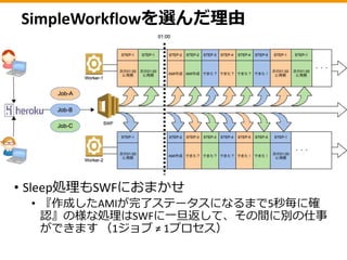 SimpleWorkflow
3つの注意点
 