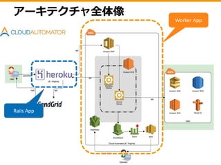 なぜOpsWorksを
選んだのか？
 