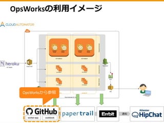 OpsWorksの利用イメージ
Chefを使って構成管
理
 