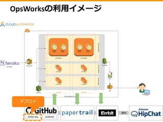 OpsWorksの利用イメージ
（Dev, Staging, QA環境）
テストが通ったら
自動デプロイ
 