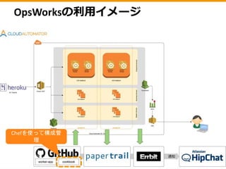 モニタリング
•標準でCloudWatchでCPU / メモリ / ロードアベレー
ジ / プロセス数を監視
•レイヤ毎の平均負荷状況も提供
 