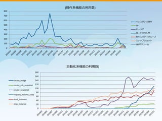 create_image
create_rds_snapshot
create_snapshot
request_volume_copy
start_instance
stop_instance
201004
201005
201006
201007
201008
201009
201010
201011
201012
201101
201102
201103
201104
201105
201106
201107
201108
201109
201110
201111
201112
201201
201202
201203
201204
201205
201206
201207
201208
201209
201210
201211
201212
201301
201302
201303
201304
201305
201306
201307
201308
201309
201310
201311
インスタンス操作
EIP
キーペア
ロードバランサー
セキュリティグループ
スナップショット
EBSボリューム
[操作系機能の利用数]
[自動化系機能の利用数]
 