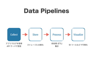 Collect Process VisualizeStore
アプリでログを取得
API サーバで受信
ストレージに永続化
前処理 (ETL)
集計
BI ツールなどで可視化
Data Pipelines
 