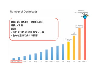時期: 2012.12 2013.03
規模: 3 名
状況:
- 2012.12 に iOS 版リリース
- 色々な意味で多くの反響
 
