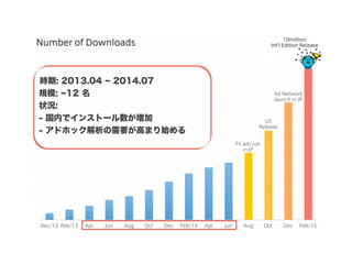 時期: 2013.04 2014.07
規模: 12 名
状況:
- 国内でインストール数が増加
- アドホック解析の需要が高まり始める
 