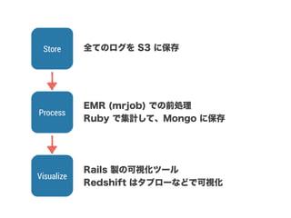 Process
Visualize
Store 全てのログを S3 に保存
EMR (mrjob) での前処理
Ruby で集計して、Mongo に保存
Rails 製の可視化ツール
Redshift はタブローなどで可視化
 