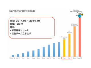 時期: 2014.08 2014.10
規模: 30 名
状況:
- 米国版をリリース
- 広告チーム立ち上げ
 