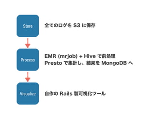 Process
Visualize
Store 全てのログを S3 に保存
EMR (mrjob) + Hive で前処理
Presto で集計し、結果を MongoDB へ
自作の Rails 製可視化ツール
 