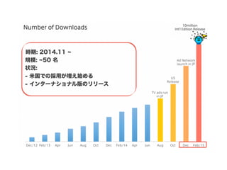 時期: 2014.11
規模: 50 名
状況:
- 米国での採用が増え始める
- インターナショナル版のリリース
 