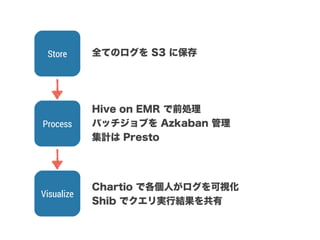 Process
Visualize
Store 全てのログを S3 に保存
Hive on EMR で前処理
バッチジョブを Azkaban 管理
集計は Presto
Chartio で各個人がログを可視化
Shib でクエリ実行結果を共有
 