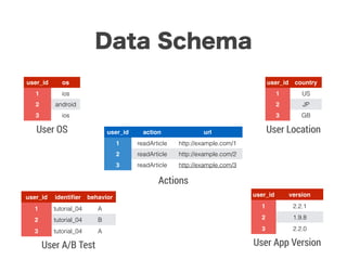 Data Schema
user_id action url
1 readArticle http://example.com/1
2 readArticle http://example.com/2
3 readArticle http://example.com/3
Actions
user_id os
1 ios
2 android
3 ios
User OS
user_id country
1 US
2 JP
3 GB
User Location
user_id identiﬁer behavior
1 tutorial_04 A
2 tutorial_04 B
3 tutorial_04 A
User A/B Test
user_id version
1 2.2.1
2 1.9.8
3 2.2.0
User App Version
 
