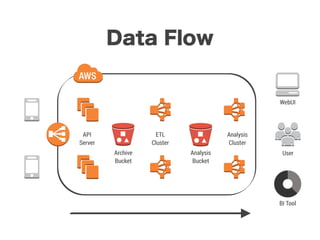 API
Server
Archive
Bucket
Analysis
Bucket
ETL
Cluster
Analysis
Cluster
Data Flow
BI Tool
User
WebUI
 
