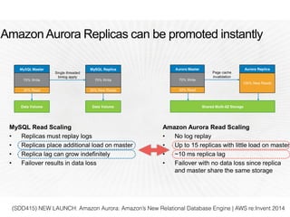 (SDD415) NEW LAUNCH: Amazon Aurora: Amazon’s New Relational Database Engine | AWS re:Invent 2014
 