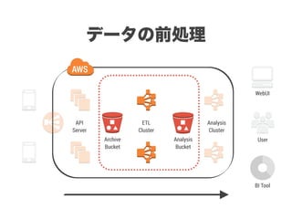 API
Server
Archive
Bucket
Analysis
Bucket
ETL
Cluster
Analysis
Cluster
データの前処理
BI Tool
User
WebUI
 