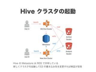 Hive クラスタの起動
Old Hive Cluster
New Hive Cluster
User A
User B
MetaStore
Archive
Bucket
Analysis
Bucket
launch
launch
read
write
Hive の Metastore は RDS で共有している
新しくクラスタを起動してS3 の書き込み先を変更すれば検証が容易
read
write
 