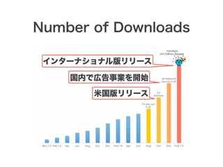 Number of Downloads
米国版リリース
国内で広告事業を開始
インターナショナル版リリース
 