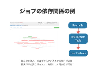 ジョブの依存関係の例
User Features
Raw table
Intermediate
Table
緑は成功済み、赤は失敗しているので再実行が必要
再実行が必要なジョブだけ有効にして再実行が可能
 