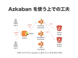 Azkaban を使う上での工夫
Production
Hive Cluster
Development
Hive Cluster
User A
User B
Archive
Bucket
Analysis
Bucket
read
write
submit
job
register
job
beeline
azkaban
Temp
Hive Cluster
EMR のタグから beeline に渡すホスト名を求めて実行
 