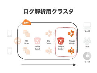 API
Server
Archive
Bucket
Analysis
Bucket
ETL
Cluster
Analysis
Cluster
ログ解析用クラスタ
BI Tool
User
Web UI
 