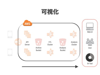 API
Server
Archive
Bucket
Analysis
Bucket
ETL
Cluster
Analysis
Cluster
可視化
BI Tool
User
Web UI
 