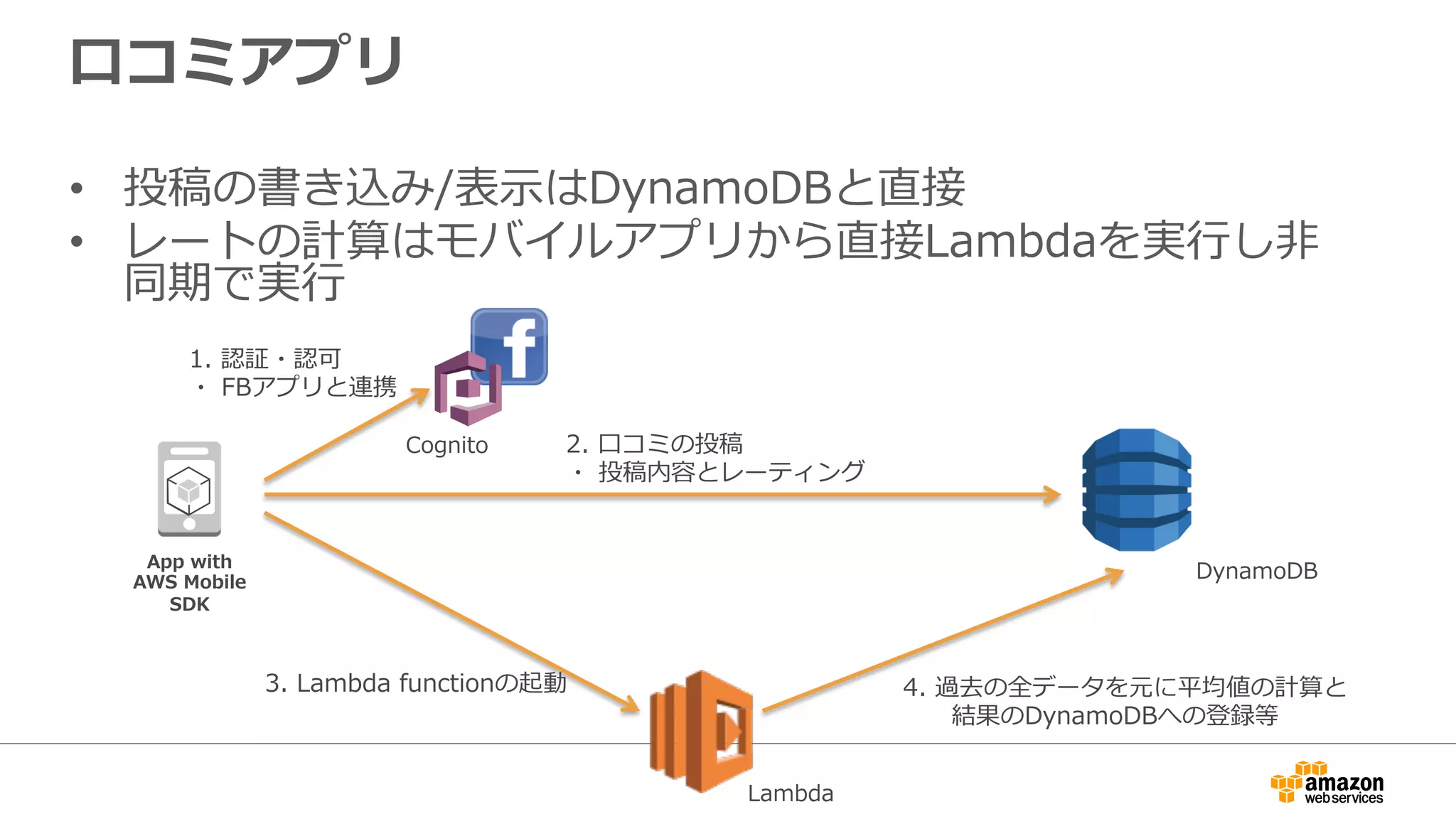 ⼝口コミアプリ
•  投稿の書き込み/表⽰示はDynamoDBと直接
•  レートの計算はモバイルアプリから直接Lambdaを実⾏行行し⾮非
同期で実⾏行行
1.  認証・認可
・  FBアプリと連携
Cognito
DynamoDBApp  with  
AWS  Mobile  
SDK
2.  ⼝口コミの投稿
・  投稿内容とレーティング
4.  過去の全データを元に平均値の計算と
 　 　結果のDynamoDBへの登録等
3.  Lambda  functionの起動
Lambda
 