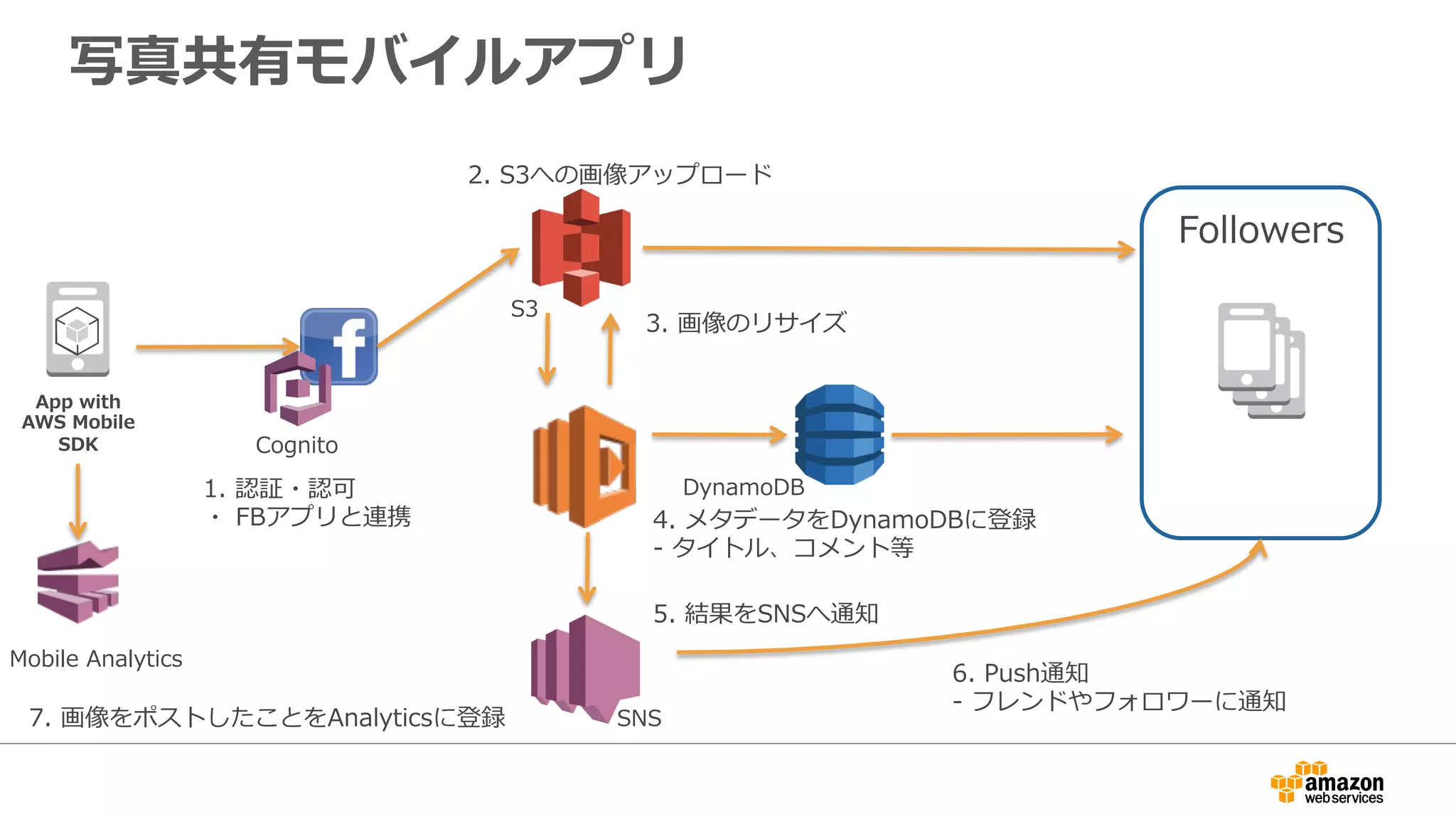 Followers
写真共有モバイルアプリ
4.  メタデータをDynamoDBに登録
-‐‑‒  タイトル、コメント等
1.  認証・認可
・  FBアプリと連携
6.  Push通知
-‐‑‒  フレンドやフォロワーに通知
Cognito
Mobile  Analytics
DynamoDB
S3
SNS7.  画像をポストしたことをAnalyticsに登録
3.  画像のリサイズ
2.  S3への画像アップロード
5.  結果をSNSへ通知
App  with  
AWS  Mobile  
SDK
 