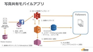Followers
写真共有モバイルアプリ
4.  メタデータをDynamoDBに登録
-‐‑‒  タイトル、コメント等
1.  認証・認可
・  FBアプリと連携
6.  Push通知
-‐‑‒  フレンドやフォロワーに通知
Cognito
Mobile  Analytics
DynamoDB
S3
SNS7.  画像をポストしたことをAnalyticsに登録
3.  画像のリサイズ
2.  S3への画像アップロード
5.  結果をSNSへ通知
App  with  
AWS  Mobile  
SDK
 