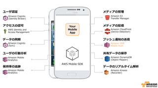 ユーザ認証
アクセスの認可
データの同期
ユーザの⾏行行動分析
保持率率率の追跡
メディアの管理理
メディアの配信
プッシュ通知の送信
共有データの保存
データのリアルタイム解析
Amazon  Cognito
(Identity  Broker)
AWS  Identity  and  
Access  Management
Amazon  Cognito  
(Sync)
Amazon  Mobile  
Analytics
Amazon  Mobile  
Analytics
Amazon  S3
Transfer  Manager
Amazon  CloudFront
(Device  Detection)
Amazon  DynamoDB
(Object  Mapper)
Amazon  Kinesis
(Recorder)
Amazon  SNS  
Mobile  Push
Your  
Mobile  
App
AWS  Mobile  SDK
 
