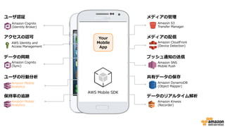 ユーザ認証
アクセスの認可
データの同期
ユーザの⾏行行動分析
保持率率率の追跡
メディアの管理理
メディアの配信
プッシュ通知の送信
共有データの保存
データのリアルタイム解析
Amazon  Cognito
(Identity  Broker)
AWS  Identity  and  
Access  Management
Amazon  Cognito  
(Sync)
Amazon  Mobile  
Analytics
Amazon  Mobile  
Analytics
Amazon  S3
Transfer  Manager
Amazon  CloudFront
(Device  Detection)
Amazon  DynamoDB
(Object  Mapper)
Amazon  Kinesis
(Recorder)
Amazon  SNS  
Mobile  Push
Your  
Mobile  
App
AWS  Mobile  SDK
 