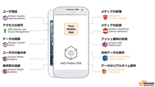 ユーザ認証
アクセスの認可
データの同期
ユーザの⾏行行動分析
保持率率率の追跡
メディアの管理理
メディアの配信
プッシュ通知の送信
共有データの保存
データのリアルタイム解析
Amazon  Cognito
(Identity  Broker)
AWS  Identity  and  
Access  Management
Amazon  Cognito  
(Sync)
Amazon  Mobile  
Analytics
Amazon  Mobile  
Analytics
Amazon  S3
Transfer  Manager
Amazon  CloudFront
(Device  Detection)
Amazon  DynamoDB
(Object  Mapper)
Amazon  Kinesis
(Recorder)
Amazon  SNS  
Mobile  Push
Your  
Mobile  
App
AWS  Mobile  SDK
 