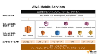 AWS Mobile Services
Amazon  Cognito
Kinesis  Connector DynamoDB  Mapper S3  Transfer  Mgr SQS  Client SES  Client
グローバルインフラ
(リージョン、アベイラビリティゾーン、エッジロケーション)
コアとなるサービス群
モバイルに最適化
されたコネクタ
モバイルに最適化
されたサービス
お客様のモバイルアプリ、ゲーム、デバイス
AWS  Mobile  SDK,  API  Endpoints,  Management  Console
コンピュート ストレージ ネットワーク 分析 データベース
統合されたSDK
Amazon  Mobile  Analytics Amazon  SNS  Mobile  Push
AWS  Lambda
 