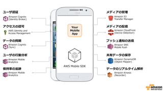 ユーザ認証
アクセスの認可
データの同期
ユーザの⾏行行動分析
保持率率率の追跡
メディアの管理理
メディアの配信
プッシュ通知の送信
共有データの保存
データのリアルタイム解析
Amazon  Cognito
(Identity  Broker)
AWS  Identity  and  
Access  Management
Amazon  Cognito  
(Sync)
Amazon  Mobile  
Analytics
Amazon  Mobile  
Analytics
Amazon  S3
Transfer  Manager
Amazon  CloudFront
(Device  Detection)
Amazon  DynamoDB
(Object  Mapper)
Amazon  Kinesis
(Recorder)
Amazon  SNS  
Mobile  Push
Your  
Mobile  
App
AWS  Mobile  SDK
 