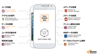 ユーザ認証
アクセスの認可
データの同期
ユーザの⾏行行動分析
保持率率率の追跡
メディアの管理理
メディアの配信
プッシュ通知の送信
共有データの保存
データのリアルタイム解析
Amazon  Cognito
(Identity  Broker)
AWS  Identity  and  
Access  Management
Amazon  Cognito  
(Sync)
Amazon  Mobile  
Analytics
Amazon  Mobile  
Analytics
Amazon  S3
Transfer  Manager
Amazon  CloudFront
(Device  Detection)
Amazon  DynamoDB
(Object  Mapper)
Amazon  Kinesis
(Recorder)
Amazon  SNS  
Mobile  Push
Your  
Mobile  
App
AWS  Mobile  SDK
 