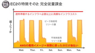 EC2の特徴その2: 完全従量課金
サーバー数
平常時使用
リソース量
Thur. Fri. Sun. Mon. Tue.Sat.Wed.
通常準備するインフラ＝必要以上に高額なインフラコスト
AWSの費用イメージ＝実際に使った分だけ後払い
ピーク時使用
リソース量
 