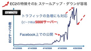 EC2の特徴その3: スケールアップ・ダウンが容易
EC2サーバの数
4/12/2008
Facebook上での公開
トラフィックの急増にも対応 
(ピーク時は5000サーバー)
4/14/2008 4/16/2008 4/18/2008 4/20/2008
 