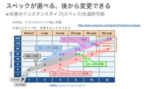 スペックが選べる、後から変更できる
任意のインスタンスタイプ(スペック)を選択可能
CPU、メモリのスペック毎に用意
後からタイプを、変更することもできる
Medium Large XLarge 2XLarge 4XLarge 8XLarge
256
128
64
32
16
8
4
1
1 2 4 8 16 32
vCPU (Hyper Threading含む)
Memory(GB)
m1.small
t1.micro
M3 – 汎用
C3 – コンピューティング最適
R3 – メモリ最適
I2 – ストレージ最適
G2 – GPU搭載
10 GB
Inter-Instance
Network
http://aws.amazon.com/jp/ec2/instance-types/
 