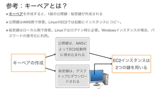参考：キーペアとは？
キーペアを作成すると、1組の公開 ・秘密 が作成される
公開 はAWS側で保管。LinuxのEC2では起動にインスタンスにコピー。
秘密 はローカル側で保管。Linuxではログイン時に必要。Windowsインスタンスの場合、パ
スワードの復号化に利用。
キーペアの作成
公開 は、AWSに
よってEC2起動時
に埋め込まれる
秘密 は、デスク
トップにダウンロー
ドされる
EC2インスタンスは
2つの を用いる
 