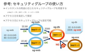 参考: セキュリティグループの使い方
インスタンスの用途に応じたセキュリティグループを用意する
Webサーバ用、DBサーバ用、メールサーバ用等
アクセス元を指定して限定
アクセス元にセキュリティグループも設定可能
Webサーバ
Webサーバ
DBサーバ
sg-web
sg-web
sg-db
Webサーバ
sg-xxx
3306
3306
22,80
22,80 3306
OK
OK
OK
OK NG
sg-web
22: 0.0.0.0/0
80: 0.0.0.0/0
sg-db
22: 0.0.0.0/0
3306: sg-web
 