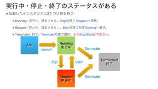 実行中・停止・終了のステータスがある
起動したインスタンスは3つの状態を持つ
Running : 実行中、課金される。Stop処理で Stoppedへ遷移。
Stopped : 停止中、課金されない。Start処理で再度Runningへ遷移。
Terminated: 終了。Terminate処理で遷移。もうStop/Startはできない。
AMI Running
実行中
Terminated
終了
Stopped
停止中
StartStop
Terminatelaunch
Terminate
 