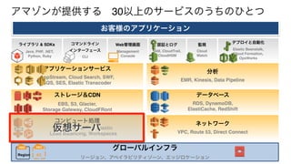 コンピュート処理
EC2
アマゾンが提供する 30以上のサービスのうちのひとつ
グローバルインフラ
リージョン、アベイラビリティゾーン、エッジロケーション
AZRegion
お客様のアプリケーション
分析
EMR, Kinesis, Data Pipeline
アプリケーションサービス
AppStream, Cloud Search, SWF, 
SQS, SES, Elastic Transcoder
データベース
RDS, DynamoDB, 
ElastiCache, RedShift
ストレージ＆CDN
EBS, S3, Glacier, 
Storage Gateway, CloudFRont
ネットワーク
VPC, Route 53, Direct Connect
認証とログ
IAM, CloudTrail,
CloudHSM
監視
Cloud 
Watch
Web管理画面 
Management
Console
デプロイと自動化 
Elastic Beanstalk, 
Cloud Formation,
OpsWorks
コマンドライン 
インターフェース
CLI
ライブラリ & SDKs 
Java, PHP, .NET,  
Python, Ruby
, Auto Scaling, Elastic 
Load Balancing, Workspaces
仮想サーバ
 