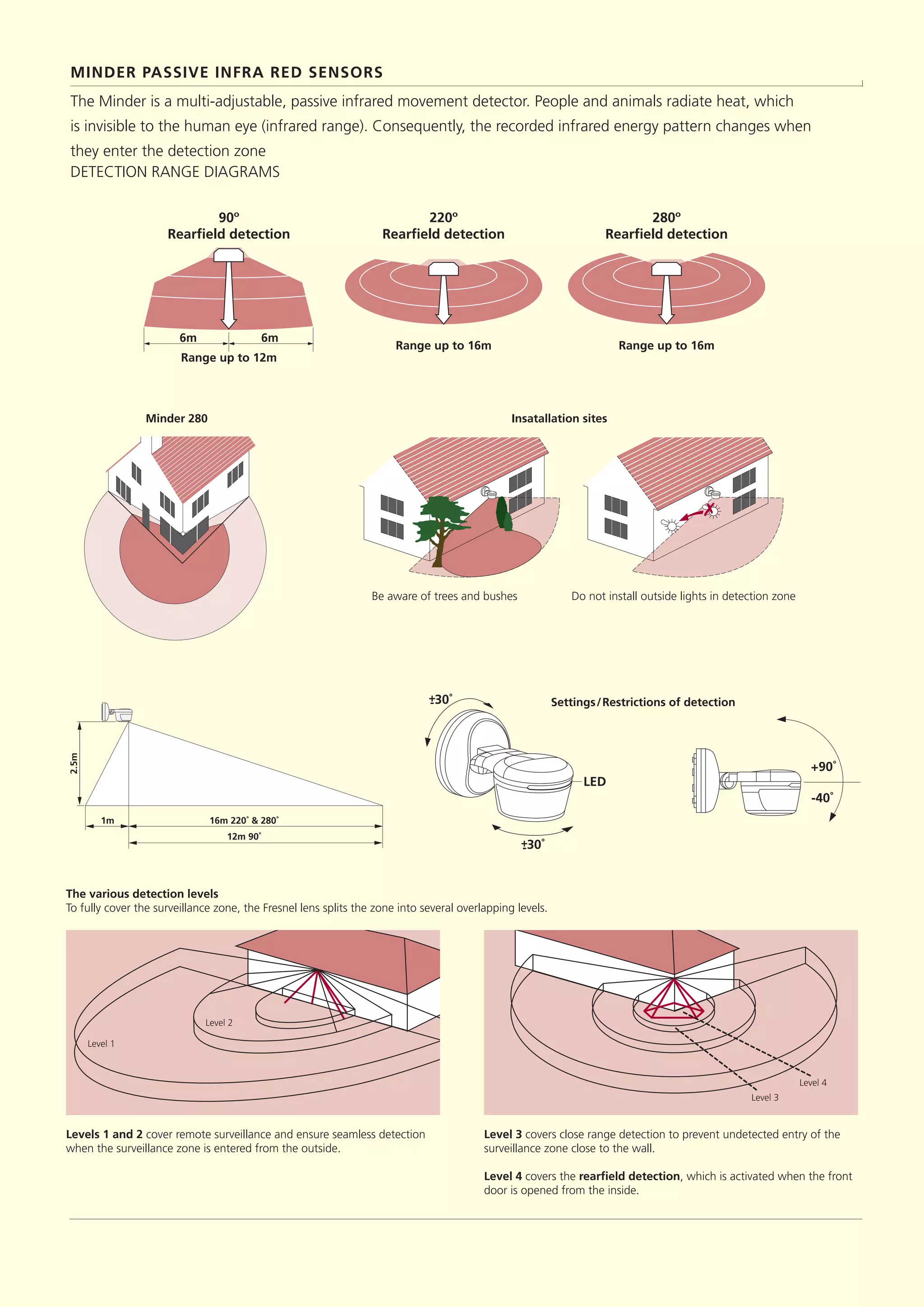 MINDER PASSIVE INFRA RED SENSORS
l
The Minder is a multi-adjustable, passive infrared movement detector. People and animals radiate heat, which
is invisible to the human eye (infrared range). Consequently, the recorded infrared energy pattern changes when
they enter the detection zone
DETECTION RANGE DIAGRAMS
Minder 280
Settings/Restrictions of detection
220º
Rearfield detection
Range up to 16m
280º
Rearfield detection
Range up to 16m
90º
Rearfield detection
Range up to 12m
6m 6m
16m 220˚ & 280˚
12m 90˚
1m
2.5m
+-30˚
+-30˚
LED
-40˚
+90˚
Insatallation sites
Be aware of trees and bushes Do not install outside lights in detection zone
Levels 1 and 2 cover remote surveillance and ensure seamless detection
when the surveillance zone is entered from the outside.
Level 3 covers close range detection to prevent undetected entry of the
surveillance zone close to the wall.
Level 4 covers the rearfield detection, which is activated when the front
door is opened from the inside.
The various detection levels
To fully cover the surveillance zone, the Fresnel lens splits the zone into several overlapping levels.
Level 2
Level 1
Level 3
Level 4
 
