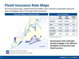 CONFIDENTIAL
11
100-year Floodplain*
2007
FIRMs
2013
PFIRMs
Change
(%)
Residents 218,000 400,000 83%
Jobs 214,000 290,800 35%
Buildings 36,000 71,500 99%
1-4 Family 26,000 53,000 104%
Floor Area
(Sq Ft.)
377M 532M 42%
FEMA 2013 Preliminary FIRMs 100-year Floodplain
FEMA 2007 FIRMs 100-year Floodplain
* Numbers are rounded for clarity
Flood Insurance Rate Maps
The most recent maps, called Preliminary FIRMs, were released in December 2013 and
show a floodplain that is 51% larger than previously.
FEMA 2007 FIRMs vs. Preliminary FIRMs
Homeowners with a federally-
backed mortgage in the 100-year
floodplain are required to buy
flood insurance
Source: FEMA
 