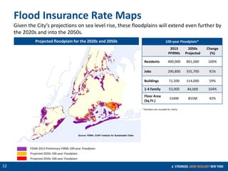 CONFIDENTIAL
12
Source: FEMA
FEMA 2013 Preliminary FIRMs 100-year Floodplain
Projected 2020s 100-year Floodplain
Projected 2050s 100-year Floodplain
Source: FEMA; CUNY Institute for Sustainable Cities
* Numbers are rounded for clarity
Flood Insurance Rate Maps
Given the City’s projections on sea level rise, these floodplains will extend even further by
the 2020s and into the 2050s.
Projected floodplain for the 2020s and 2050s 100-year Floodplain*
2013
PFIRMs
2050s
Projected
Change
(%)
Residents 400,000 801,000 100%
Jobs 290,800 555,700 91%
Buildings 71,500 114,000 59%
1-4 Family 53,000 84,000 104%
Floor Area
(Sq Ft.)
534M 855M 42%
 