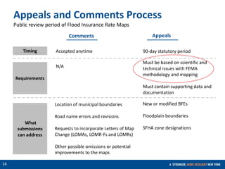 CONFIDENTIAL
14
Appeals and Comments Process
Public review period of Flood Insurance Rate Maps
Comments Appeals
Location of municipal boundaries
Road name errors and revisions
Requests to incorporate Letters of Map
Change (LOMAs, LOMR-Fs and LOMRs)
Other possible omissions or potential
improvements to the maps
New or modified BFEs
Floodplain boundaries
SFHA zone designations
Accepted anytime 90-day statutory period
N/A
Must be based on scientific and
technical issues with FEMA
methodology and mapping
Must contain supporting data and
documentation
Timing
Requirements
What
submissions
can address
 