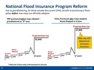 CONFIDENTIAL
18
$493
$581
$685Current
Rate
Projected Rate Cap
$452
$2,640
12 years
$493
$581
$685
Newly
Mapped
Rate
$452
$7,800
17 years
PRP purchased before maps adopted –
grandfathered as “X” zone
Policy Purchased after maps adopted,
Newly Mapped in A Zone
National Flood Insurance Program Reform
Due to grandfathering, for those outside the current SFHA, benefit to purchasing a flood
policy before new maps are officially adopted.
Newly
Mapped
* Policy for X Zone rated, with basement in AE zone
Projected Rate Cap
Rate cap will
depend on
structure
elevation
 
