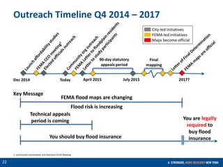 CONFIDENTIAL
22
Technical appeals
period is coming
Outreach Timeline Q4 2014 – 2017
Key Message
Dec 2014 July 2015April 2015Today 2017?
90-day statutory
appeals period
Final
mapping
FEMA flood maps are changing
You should buy flood insurance
You are legally
required to
buy flood
insurance
Flood risk is increasing
1. Community Coordination and Outreach (CCO) Meeting
City-led initiatives
Maps become official
FEMA-led initiatives
 