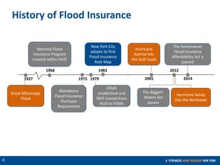 CONFIDENTIAL
4
The Biggert-
Waters Act
passes
History of Flood Insurance
National Flood
Insurance Program
created within HUD
Great Mississippi
Flood
New York City
adopts its first
Flood Insurance
Rate Map
Mandatory
Flood Insurance
Purchase
Requirement
Hurricane
Katrina hits
the Gulf Coast
The Homeowner
Flood Insurance
Affordability Act is
passed
Hurricane Sandy
hits the Northeast
1927
1968
1973
1983
2005 2014
2012
1979
FEMA
established and
NFIP moved from
HUD to FEMA
 